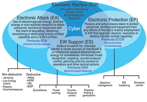 Figure 1. Disciplines making up electronic warfare (EW).